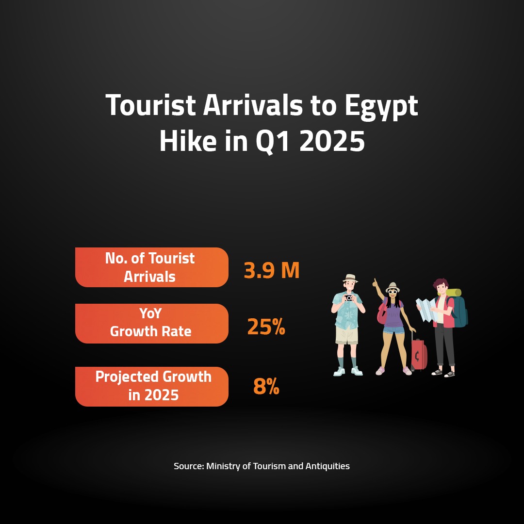 Tourist Arrivals to Egypt Hike in Q1 2025 